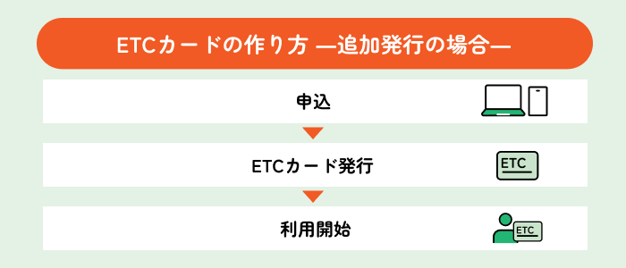 ETCカードの作り方 ―追加発行の場合―