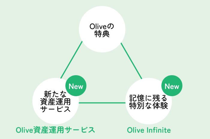 Olive Infiniteなら資産運用や特別な体験を通じて日常がワンランクアップする