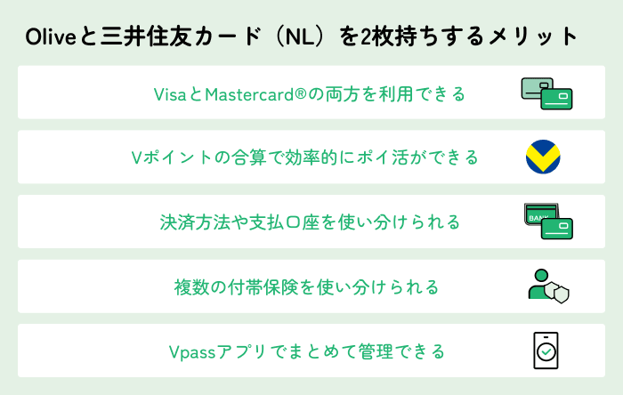 Olive�ƎO��Z�F�J�[�h�iNL�j��2���������郁���b�g Visa��Mastercard�̗����𗘗p�ł��� V�|�C���g�̍��Z�Ō����I�Ƀ|�C�����ł��� ���ϕ��@��x���������g���������� �����̕t�ѕی����g���������� Vpass�A�v���ł܂Ƃ߂ĊǗ��ł���