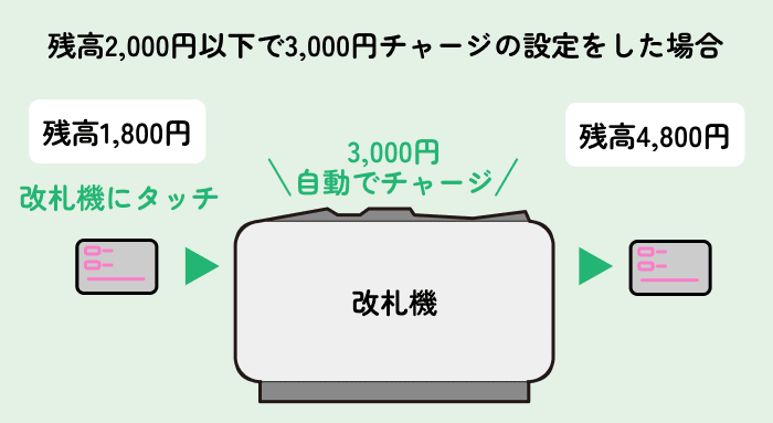残高2,000円以下で3,000円チャージの設定をした場合
