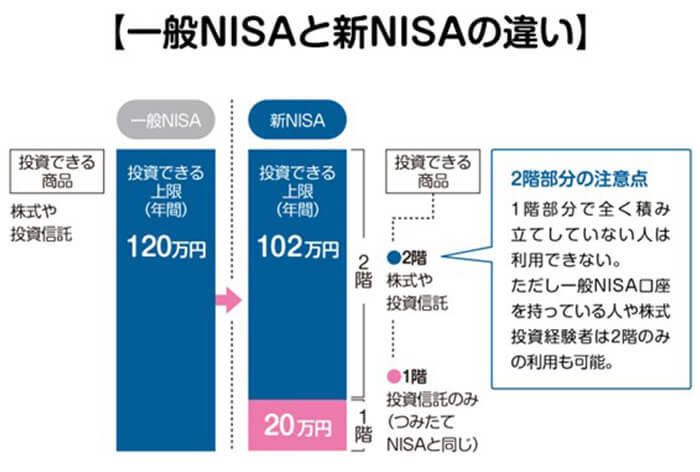 一般NISAと新NISAの違い