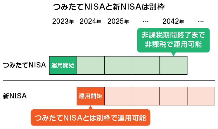 ݂NISAƐVNISA͕ʘgŉ^p\