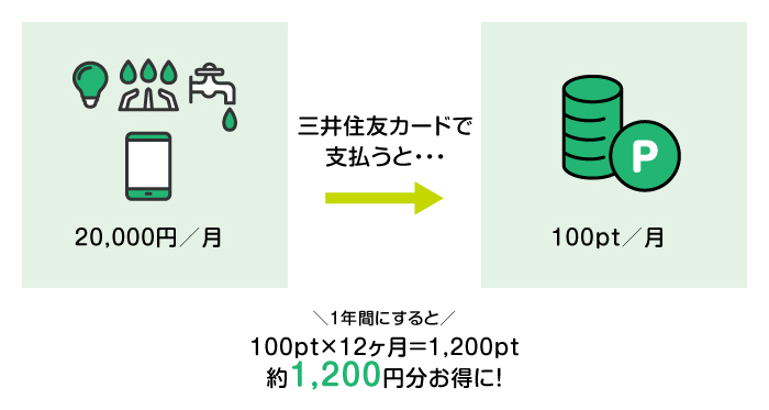 1�N�Ԃɂ����100pt�~12����=1,200pt ��1,200�~��������!