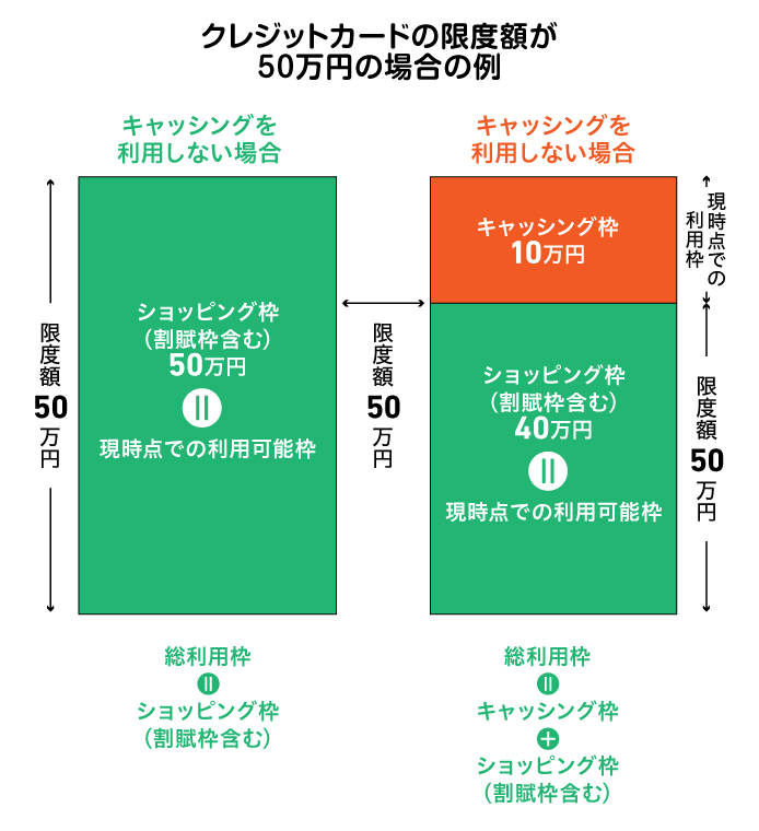 �N���W�b�g�J�[�h�̌��x�z��50���~�̏ꍇ�̗�