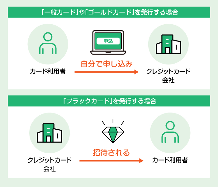 �u���b�N�J�[�h�𔭍s����ɂ́H