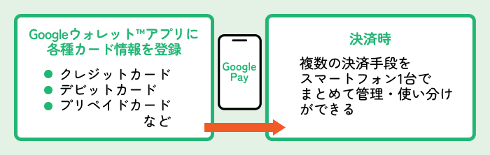 Google�E�H���b�g�A�v���Ɋe��J�[�h����o�^ �N���W�b�g�J�[�h �f�r�b�g�J�[�h �v���y�C�h�J�[�h�Ȃ� ���ώ� �����̌��ώ�i���X�}�[�g�t�H��1��ł܂Ƃ߂ĊǗ��E�g���������ł���