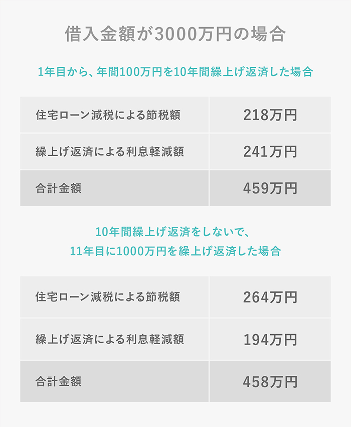 ؓz3000~̏ꍇ 1NڂAJグԍςꍇ11NڂɌJグԍςꍇ̔r̕\
