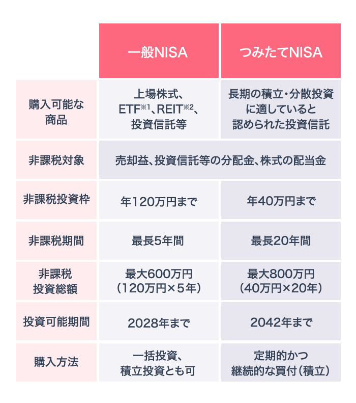 一般NISAとつみたてNISAの特徴