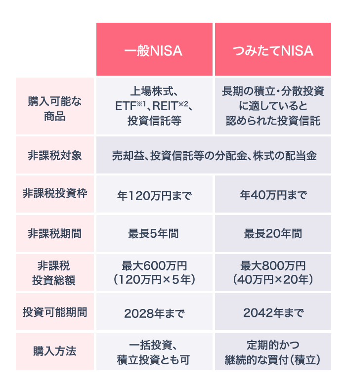 NISAƂ݂NISA̓