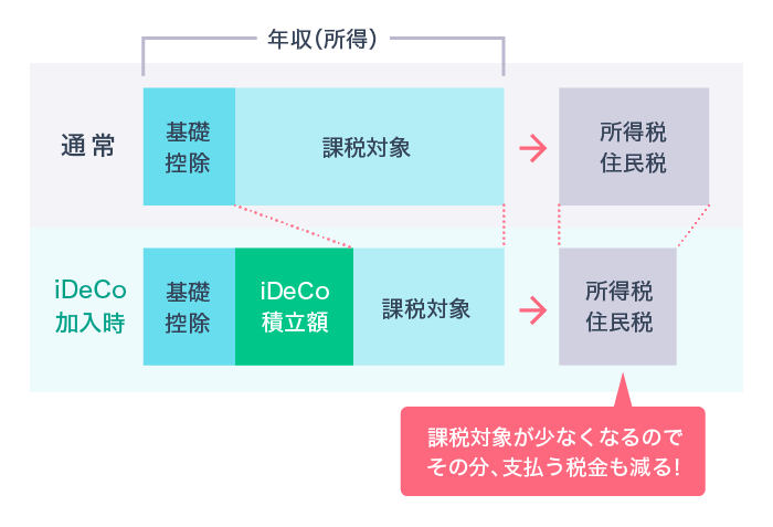 iDeCo̐ߐŌ