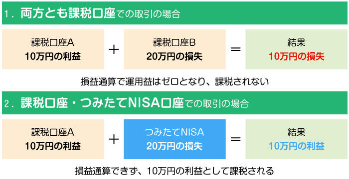 損益通算の例
