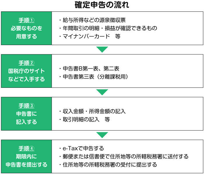 確定申告の流れ