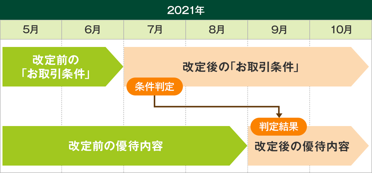 改定時期