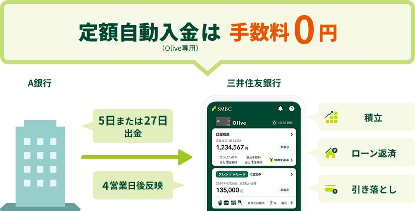 定額自動入金(Olive専用)は手数料0円