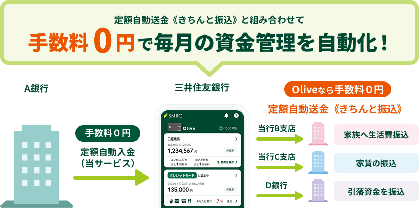 定額自動送金《きちんと振込》と組み合わせて手数料0円で毎月の資金管理を自動化!