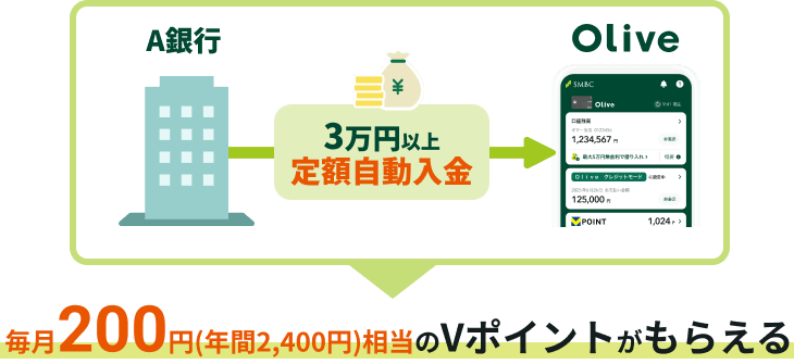 毎月200円(年間2,400円)相当のVポイントがもらえる