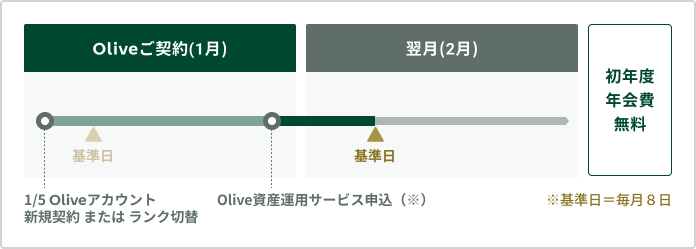 Oliveご契約(1月)/翌月(2月)/期間中の基準日に条件達成で/ 初年度年会費無料/ 基準日/ 基準日/1/5 Oliveアカウント新規契約またはランク切替 資産運用サービス申込完了/※基準日=毎月8日