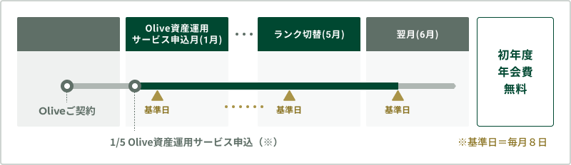 Olive資産運用サービス 申込月(1月) /ランク切替(5月)/ 翌月(6月)/ 期間中の基準日に条件達成で /年会費 無料 /Oliveご契約 /基準日/ 基準日 /基準日/ 1/5 Olive資産運用サービス申込 /※基準日=毎月8日