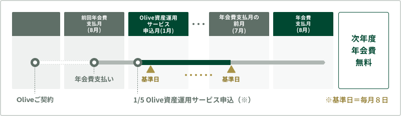 前回年会費 支払月 (8月) /Olive資産運用サービス 申込月(1月)/ 年会費支払月の前月 (7月) /年会費 支払月 (8月)/ 期間中の基準日に条件達成で/ 次年度年会費無料 /年会費支払い /基準日 /基準日/ Oliveご契約/ 1/5 資産運用サービス申込 /※基準日=毎月8日