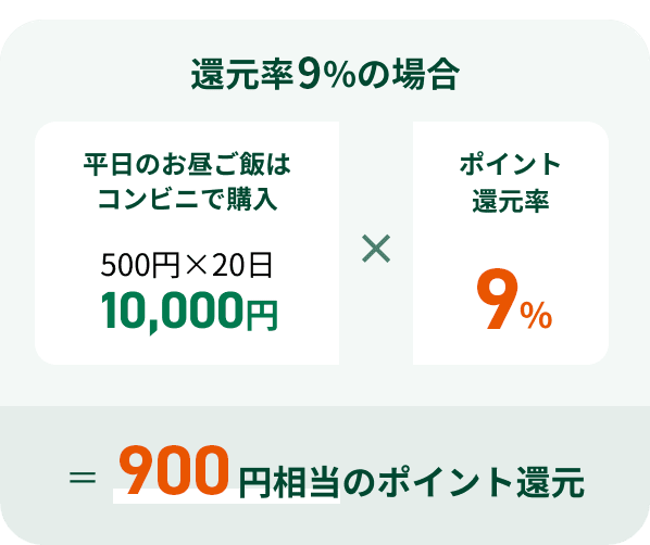 Ҍ9̏ꍇ ̂т̓Rrjōw 500~~20 10,000~ ~ |CgҌ 9 = 900~̃|CgҌ