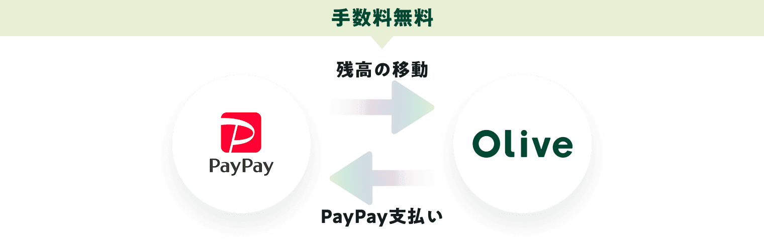 公式】Olive｜口座もクレカもスマホひとつ：三井住友銀行
