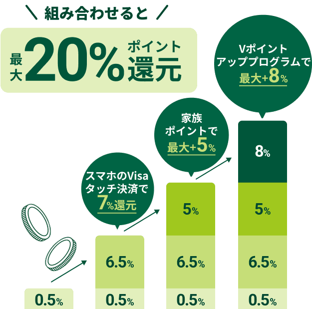 Oliveの申込と条件達成で、fufuで使える2,000円相当のfufuポイントを