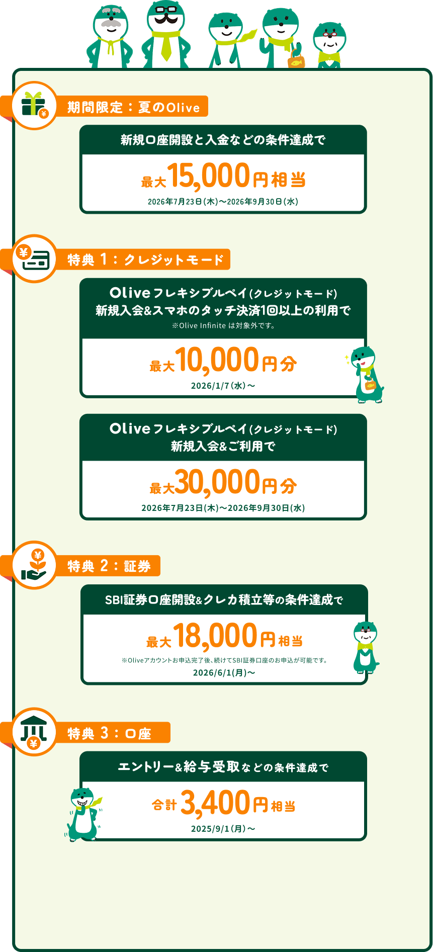 ���Ԍ���F�Ă�Olive �V�K�����J�݂Ɠ����Ȃǂ̏����B���ōő�15,000�~���� 2026�N7��23��(��)�`2026�N9��30��(��)�B���T1�F�N���W�b�g���[�h Olive�t���L�V�u���y�C(�N���W�b�g���[�h)�V�K����X�}�z�̃^�b�`����1��ȏ�̂����p�� ��Olive Infinite �͑ΏۊO�ł��B�ő�10,000�~�� 2026/1/7(��)�`�AOlive�t���L�V�u���y�C(�N���W�b�g���[�h)�V�K��������p�� �ő�30,000�~�� 2026�N7��23��(��)�`2026�N9��30��(��)�B���T2�F�،� SBI�،������J�݁��N���J�ϗ����̏����B���ōő�18,000�~���� ��Olive�A�J�E���g���\��������A������SBI�،������̂��\�����\�ł��B2026/6/1(��)�`�B���T3�F���� �G���g���[�����^���Ȃǂ̏����B���ō��v3,400�~���� 2025/9/1(��)�`�B