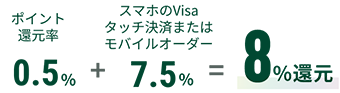 ポイント還元率 0.5% + スマホのVisaタッチ決済で6.5% = 7%還元