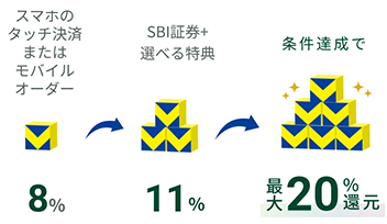 スマホのタッチ決済7% SBI証券+選べる特典+アプリログイン11% 条件達成で最大20%還元