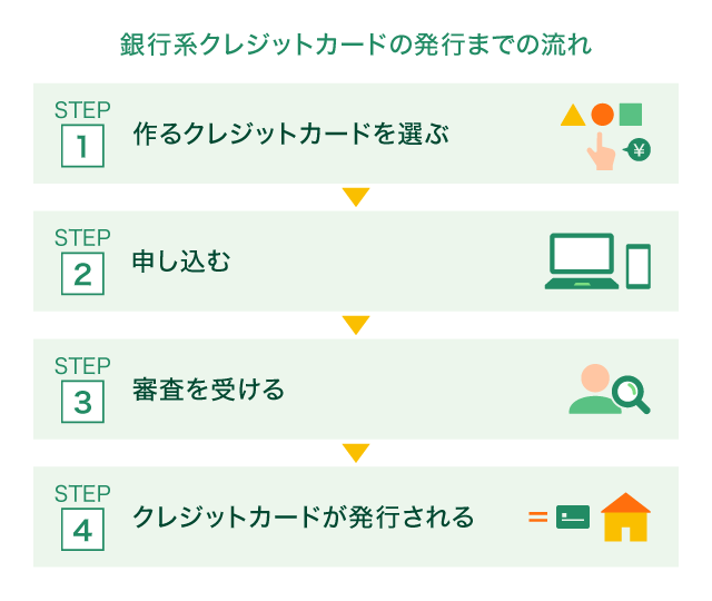 銀行系クレジットカードの発行までの流れ