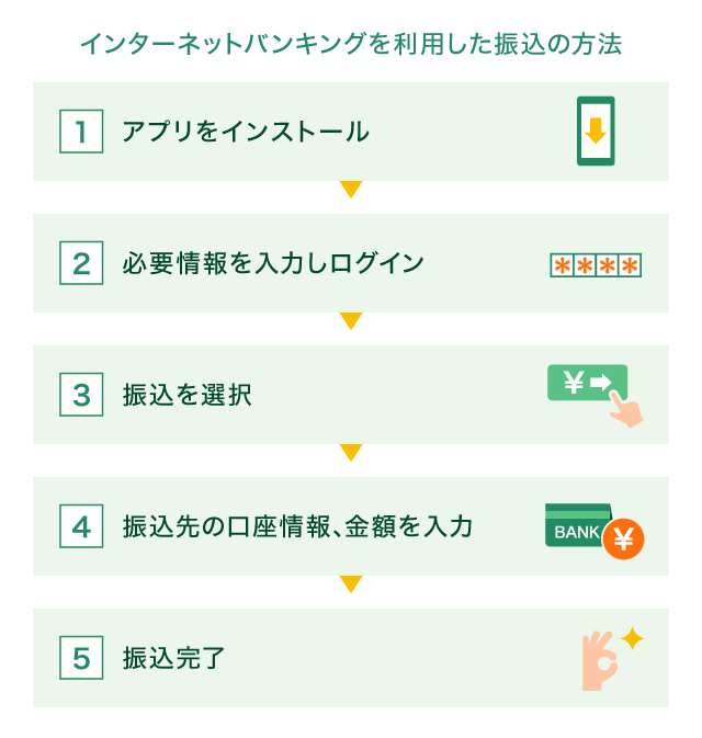 インターネットバンキングを利用した振り込みの方法