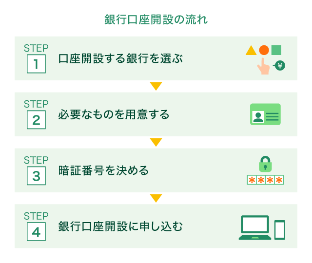 銀行口座開設の流れ
