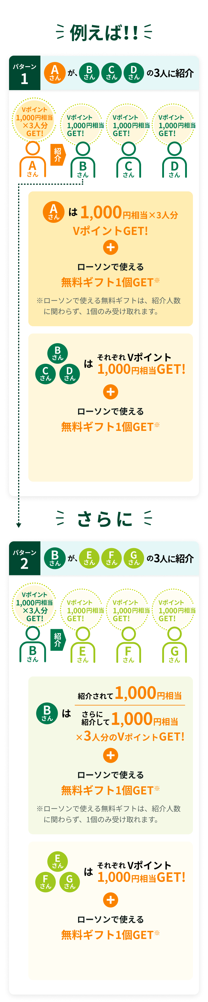 ���Ƃ��΁I�I�p�^�[��1�AA���񂪁AB����C����D�����3�l�ɏЉ�BA�����1,000�~�����~3�l��V�|�C���gGET�I�{���[�\���Ŏg���閳���M�t�g1��GET�����[�\���Ŏg���閳���M�t�g�́A�Љ�l���ɂ�����炸�A1�̂ݎ󂯎��܂��BB����C����D����͂��ꂼ��V�|�C���g1,000�~����GET�I�{���[�\���Ŏg���閳���M�t�g1��GET�I����ɁB�p�^�[��2�A���񂪁AE����F����G�����3�l�ɏЉ�BB����͏Љ���1,000�~�����A����ɏЉ��1,000�~�����~3�l��V�|�C���gGET�I�{���[�\���Ŏg���閳���M�t�g1��GET�����[�\���Ŏg���閳���M�t�g�́A�Љ�l���ɂ�����炸�A1�̂ݎ󂯎��܂��BE����F����G����͂��ꂼ��V�|�C���g1,000�~����GET�I�{���[�\���Ŏg���閳���M�t�g1��GET