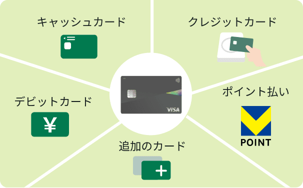 キャッシュカード・クレジットカード・ポイント払い・追加のカード・デビットカード
