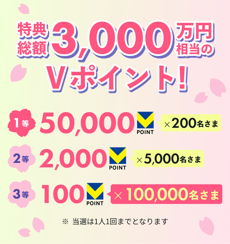 ���T���z3,000���~������V�|�C���g�I1��50,000VPOINT�~200�����܁B2��2,000VPOINT�~5,000�����܁B3��100VPOINT�~100,000�����܁B�����I��1�l1��܂łƂȂ�܂��B