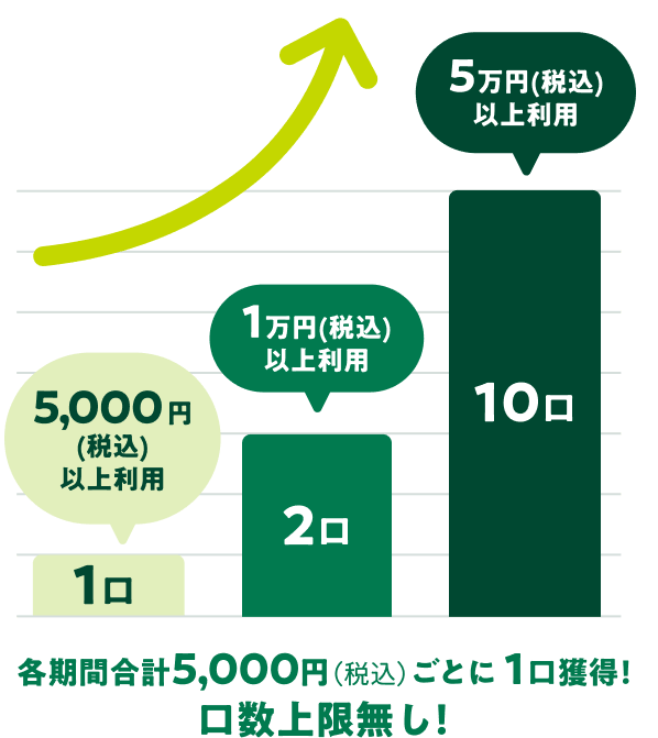 5,000�~�i�ō��j�ȏ㗘�p 1���^1���~�i�ō��j�ȏ㗘�p 2���^5���~�i�ō��j�ȏ㗘�p 10�� �e���ԍ��v5,000�~�i�ō��j���Ƃ�1���l���I������������I