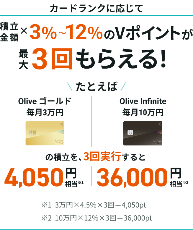 �J�[�h�����N�ɉ����Đϗ����z�~3���`12����V�|�C���g���ő�3����炦��I ���Ƃ��� Olive �S�[���h ����3���~�̐ϗ����A3����s�����4,050�~������1 Olive Infinite ����10���~�̐ϗ����A3����s�����36,000�~������2 ��1 3���~�~4.5%�~3��4,050pt ��2 10���~�~12%�~3��36,000pt