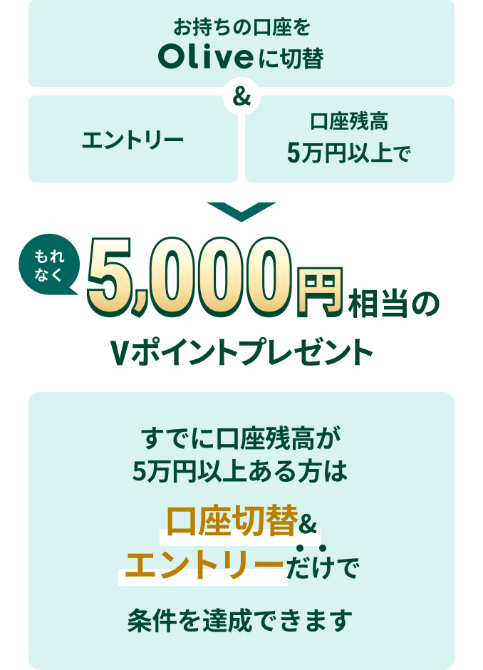 �������̌�����Olive�ɐؑ�&�G���g���[&�����c��5���~�ȏ�ł���Ȃ�5,000�~������V�|�C���g�v���[���g ���Ɍ����c����5���~�ȏ゠����͌����ؑ�&�G���g���[�����ŏ�����B���ł��܂�