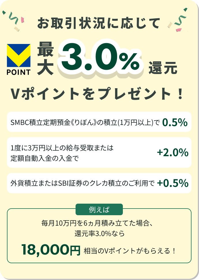 ������󋵂ɉ����� POINT�ő�3.0%�Ҍ�V�|�C���g���v���[���g! SMBC�ϗ�����a���s��ڂ�t�̐ϗ�(1���~�ȏ�)��0.5% 1�x��3���~�ȏ�̋��^���܂��͒�z���������̓�����+2.0% �O�ݐϗ��܂���SBI�،��̃N���J�ϗ��̂����p��+0.5 �Ⴆ�Ζ���10���~��6�����ςݗ��Ă��ꍇ�A�Ҍ���3.0%�Ȃ�18,000�~������V�|�C���g�����炦��I