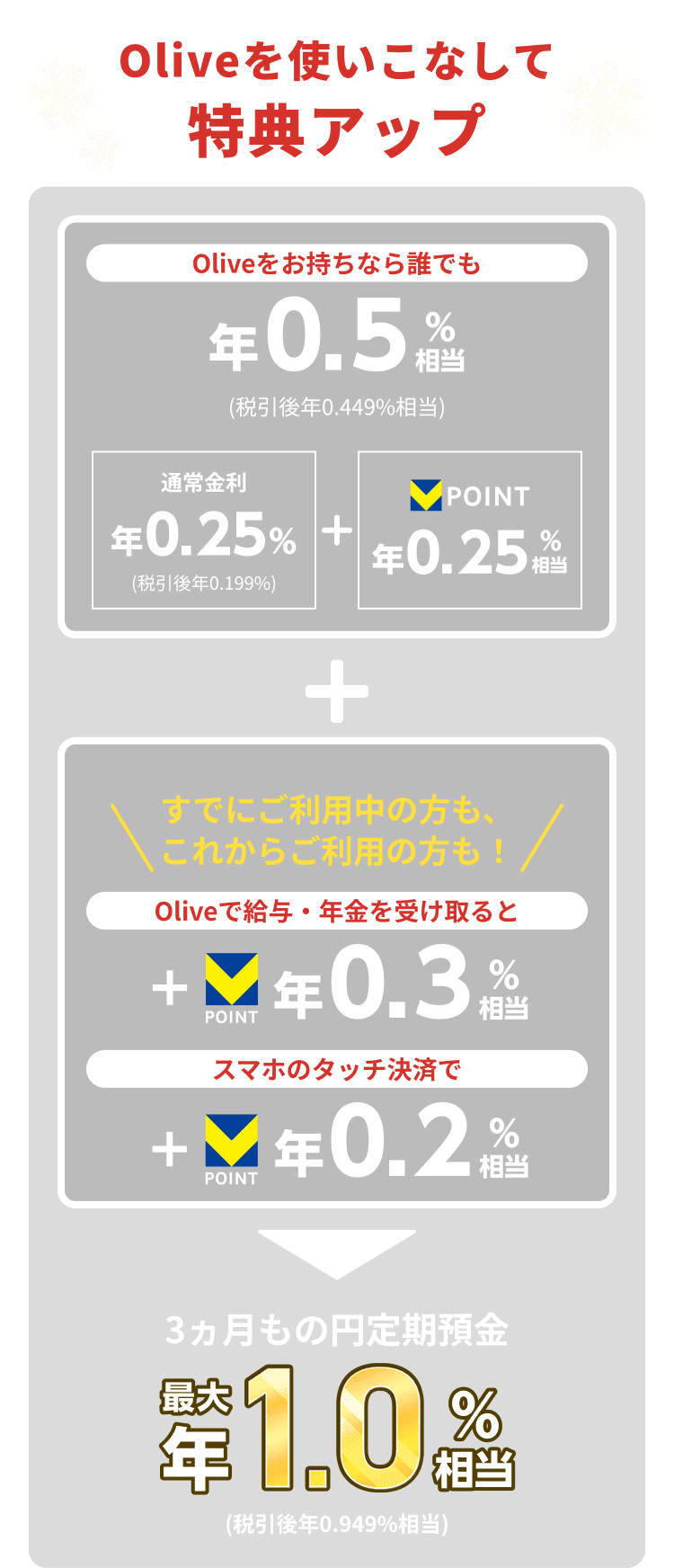 OlivegȂēTAbv OliveȂNłN0.5(ňN0.449%) ʏN0.25(ňN0.199%) { V|CgN0.25 { łɂp̕Aꂩ炲p̕I Oliveŋ^EN󂯎Ɓ{V|CgN0.3 X}z̃^b`ςŁ{V|CgN0.2 3̉~a őN1.0(ňN0.949%)