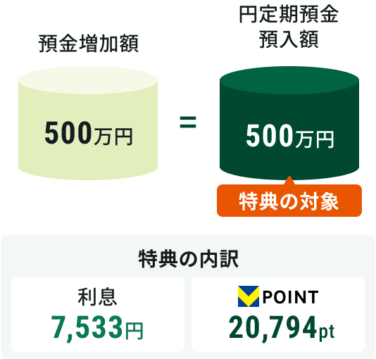 預金増加額500万円=円定期預金預入額500万円 特典の対象 特典の内訳 利息7,533円 Vポイント20,794pt