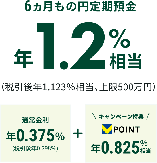 6�������̉~����a�� �N1.2%�����i�ň���N1.123�������A���500���~�j�ʏ���� �N0.375%(�ň���N0.298%)+�L�����y�[�����T V�|�C���g �N0.825%����