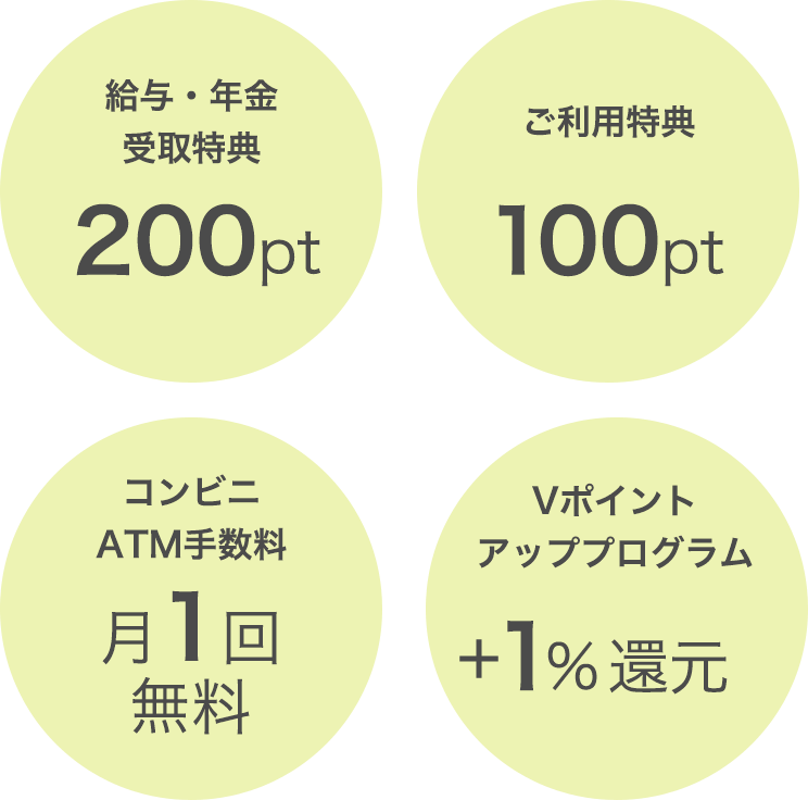 画像:給与・年金受取特典 200pt ご利用特典100pt コンビニATM手数料 月1回無料 Vポイントアッププログラム +1%還元