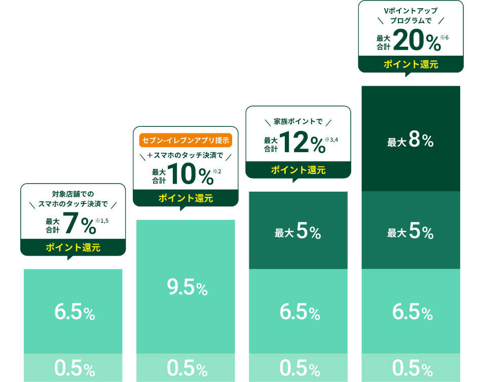 画像:すべてのお取引で貯まるVポイント