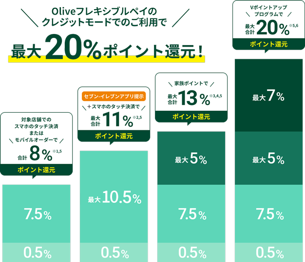画像:すべてのお取引で貯まるVポイント