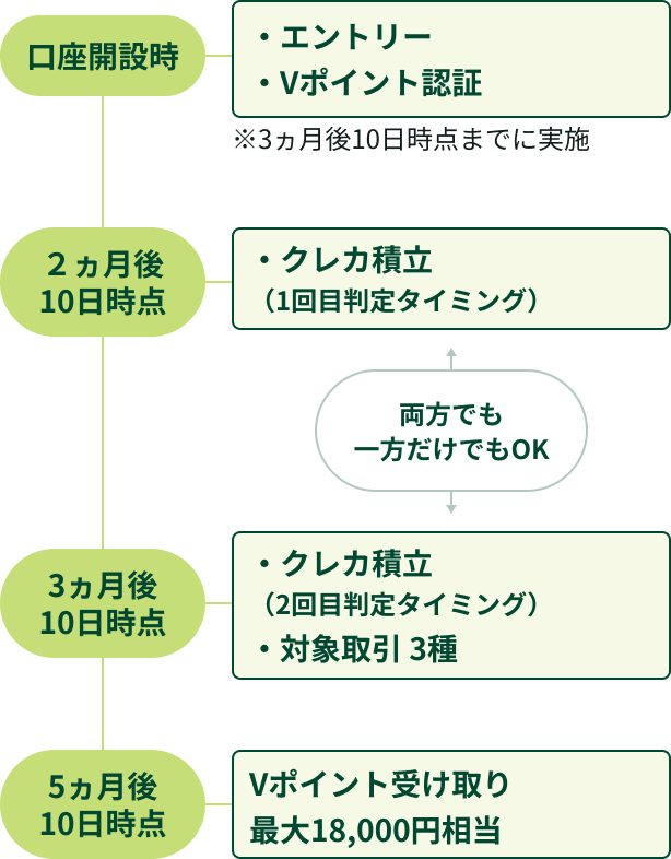特典受け取りまでのスケジュール