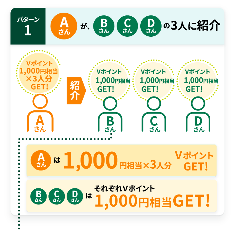 パターン1 Aさんが、BさんCさんDさんの3人に紹介 Aさんは1,000円相当×3人分ＶポイントGET!BさんCさんDさんはそれぞれＶポイント1,000円相当GET!
