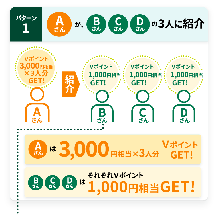 �p�^�[��1 A���񂪁AB����C����D�����3�l�ɏЉ� A�����3,000�~�����~3�l��V�|�C���gGET!B����C����D����͂��ꂼ��V�|�C���g1,000�~����GET!
