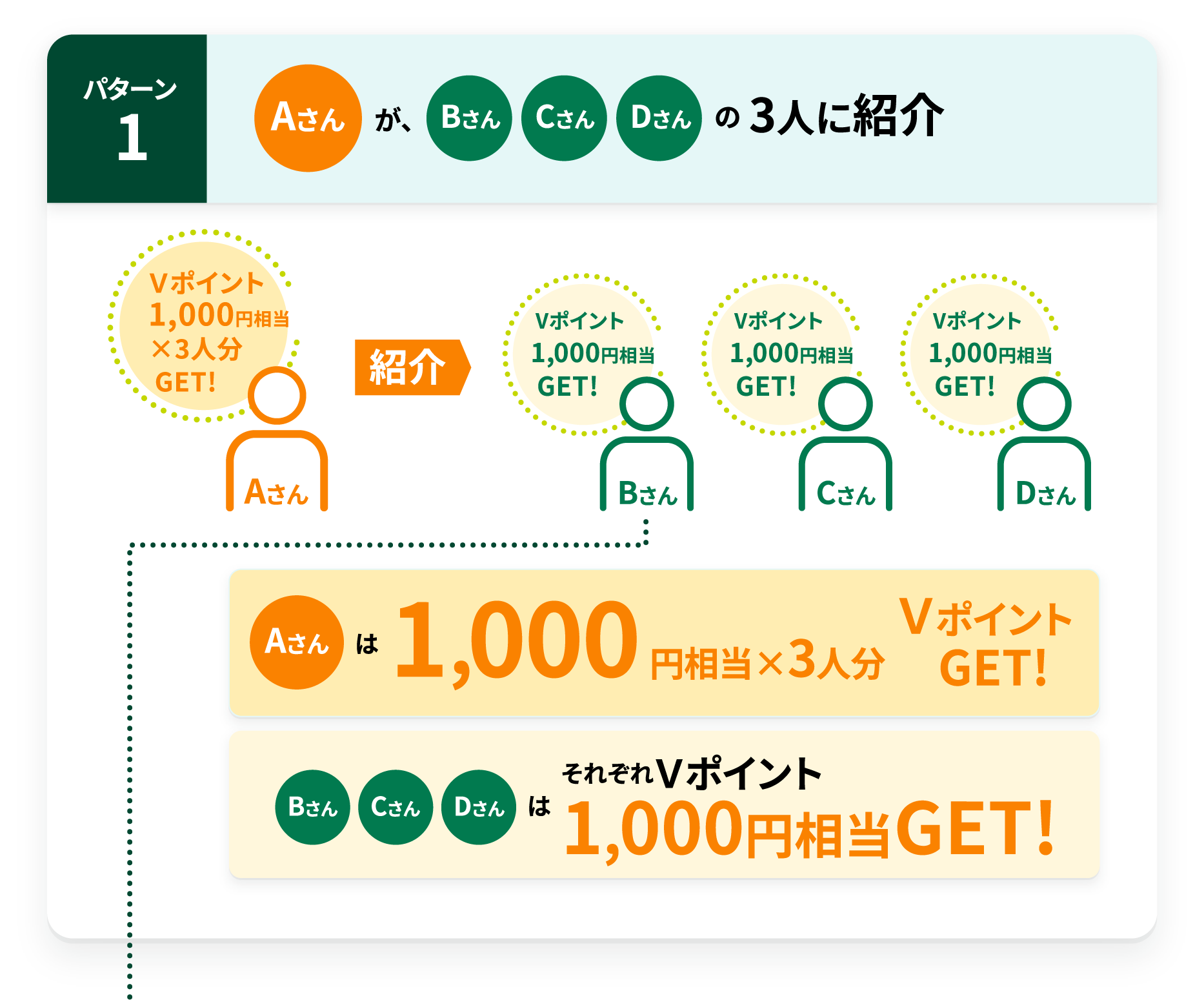 パターン1 Aさんが、BさんCさんDさんの3人に紹介 Aさんは1,000円相当×3人分ＶポイントGET!BさんCさんDさんはそれぞれＶポイント1,000円相当GET!