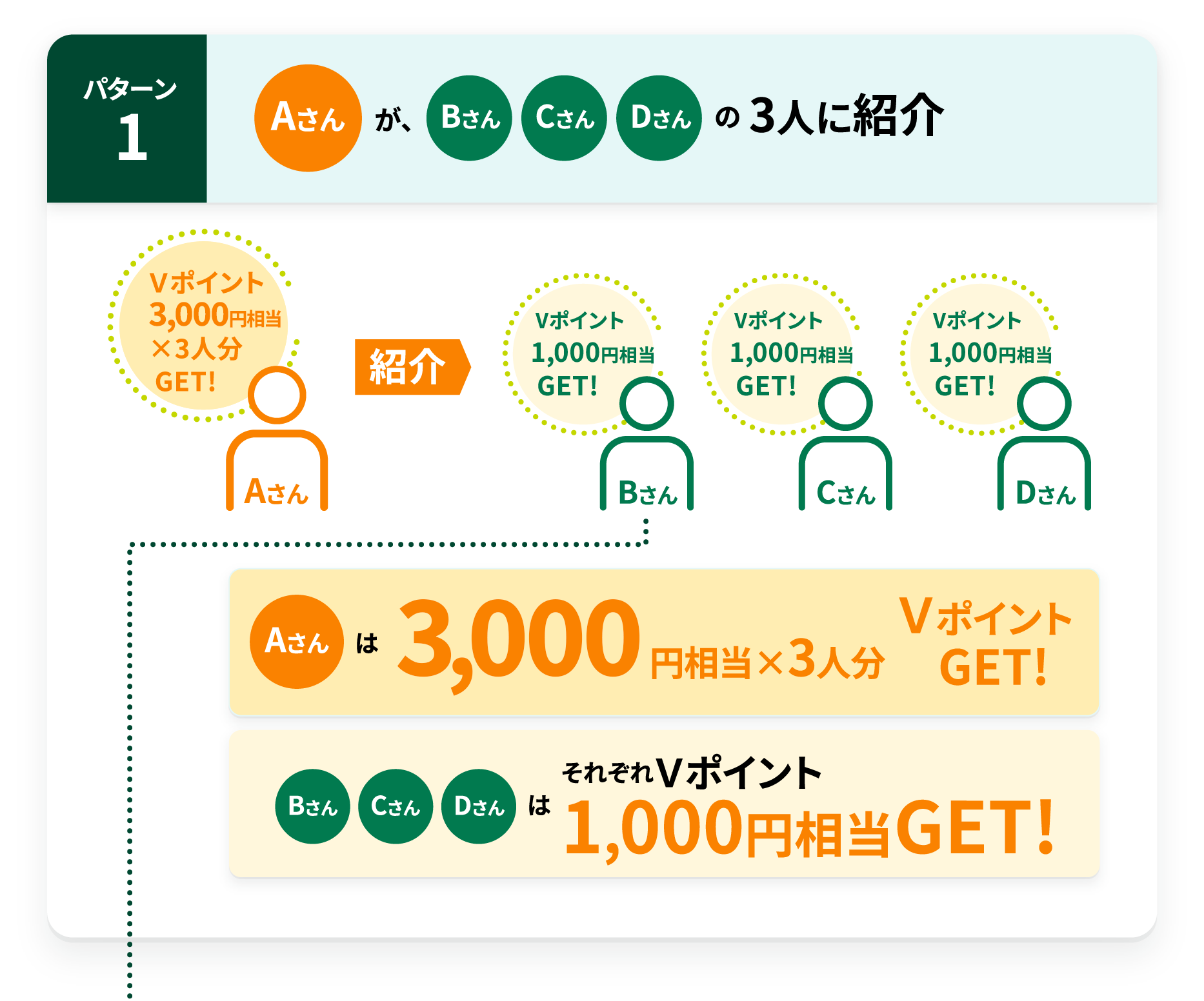 �p�^�[��1 A���񂪁AB����C����D�����3�l�ɏЉ� A�����3,000�~�����~3�l��V�|�C���gGET!B����C����D����͂��ꂼ��V�|�C���g1,000�~����GET!